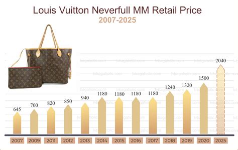 louis vuitton production cost|louis vuitton prices.